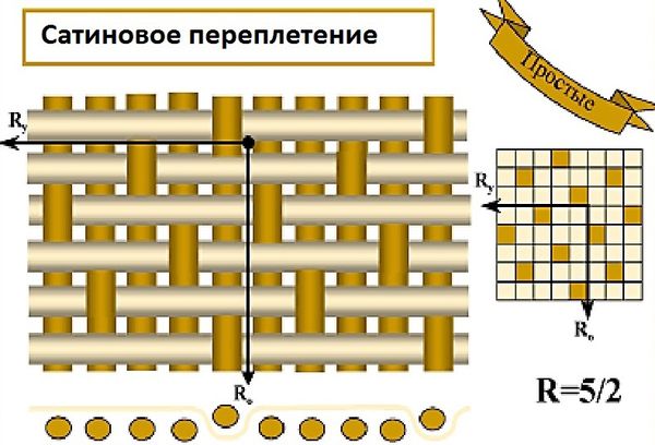 Схема сатинового переплетения